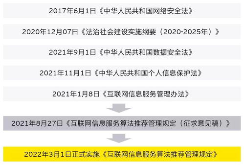 《互聯(lián)網(wǎng)信息服務(wù)算法推薦管理規(guī)定》修訂變化解讀 推動(dòng)算法合理應(yīng)用，實(shí)現(xiàn)向上向善的互聯(lián)網(wǎng)信息服務(wù)